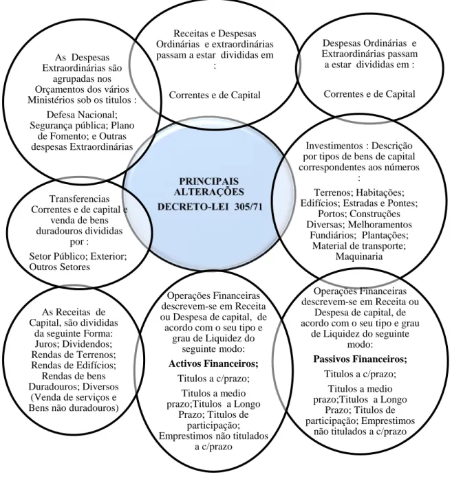 Figura  4  -  Principais  alterações  a  nível  de  classificador  de  despesas  e  receitas  da  Contabilidade Nacional decorrente do Decreto-Lei nº 305/71, relativamente ao Decreto nº  15465/28