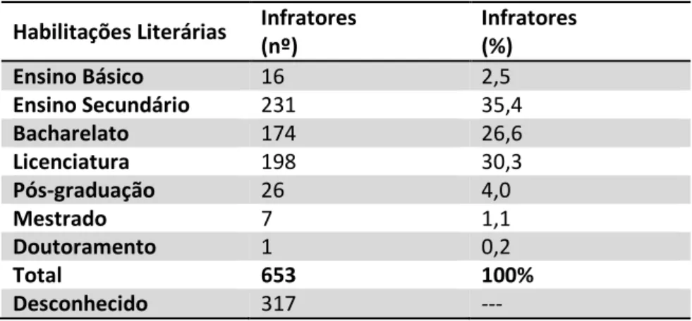 Tabela 1- Habilitações Literárias dos TOC´s no período 2002-2011 