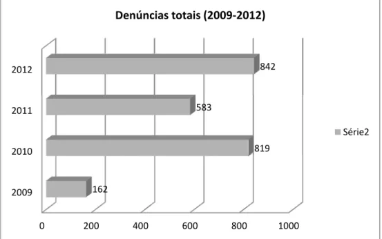 Gráfico 4 - Denúncias totais entre 2009-2012