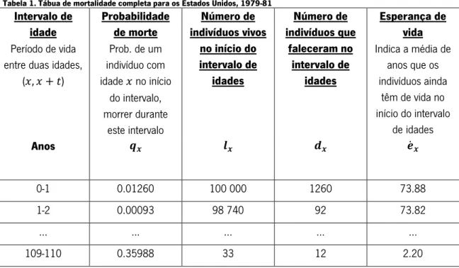 Tabela 1. Tábua de mortalidade completa para os Estados Unidos, 1979-81 