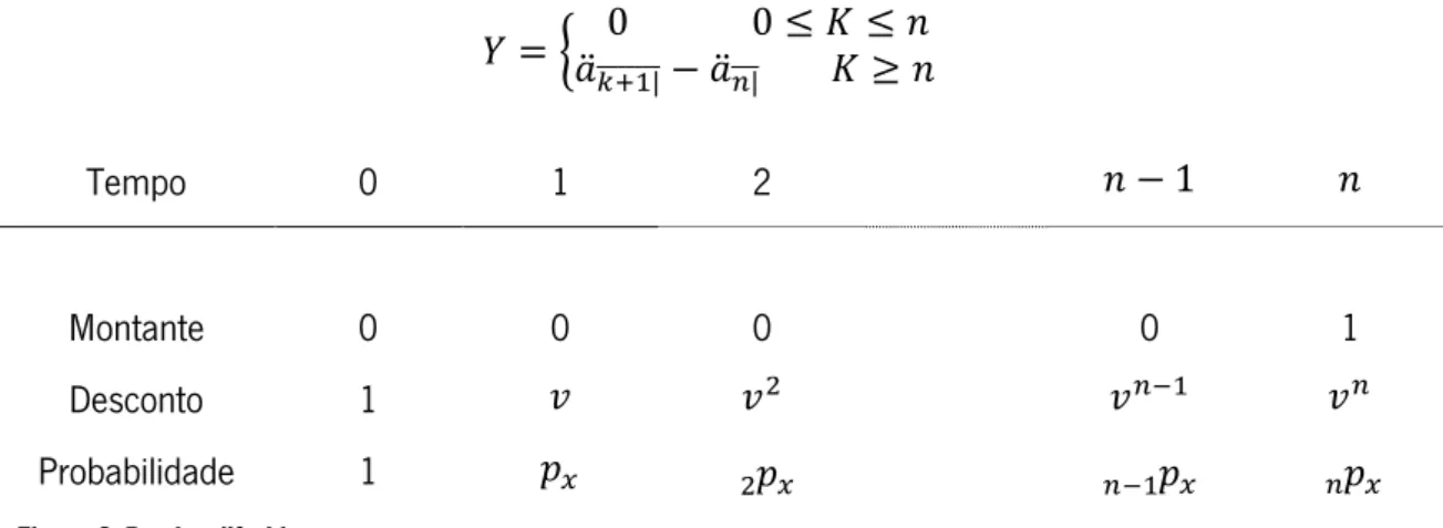 Figura 6. Rendas diferidas 