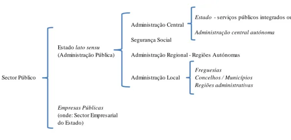 Figura 1. Estrutura interna do Setor Público Português 
