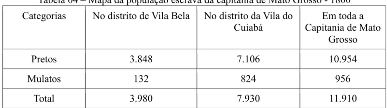 Tabela 04 – Mapa da população escrava da capitania de Mato Grosso - 1800  Categorias No distrito de Vila Bela No distrito da Vila do 