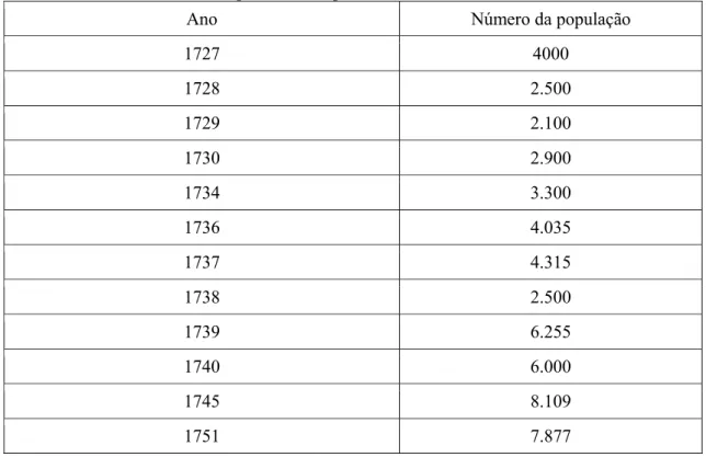 Tabela 01 - População da repartição do Cuiabá - 1727 a 1751 