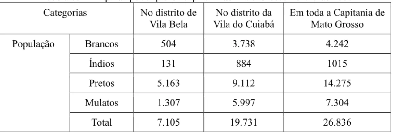 Tabela 03 – Mapa da povoação da capitania de Mato Grosso no ano de 1800  Categorias  No distrito de  Vila Bela  No distrito da  Vila do Cuiabá  Em toda a Capitania de Mato Grosso  População  Brancos  504  3.738  4.242  Índios 131 884 1015 Pretos  5.163  9.
