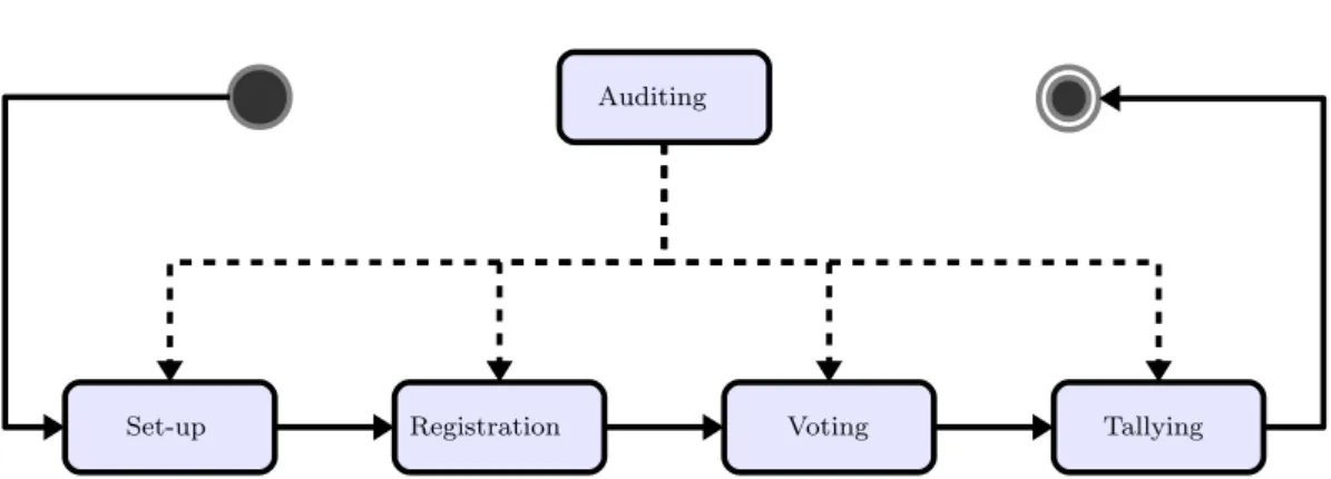 Figure 2.1: General diagram of voting activities