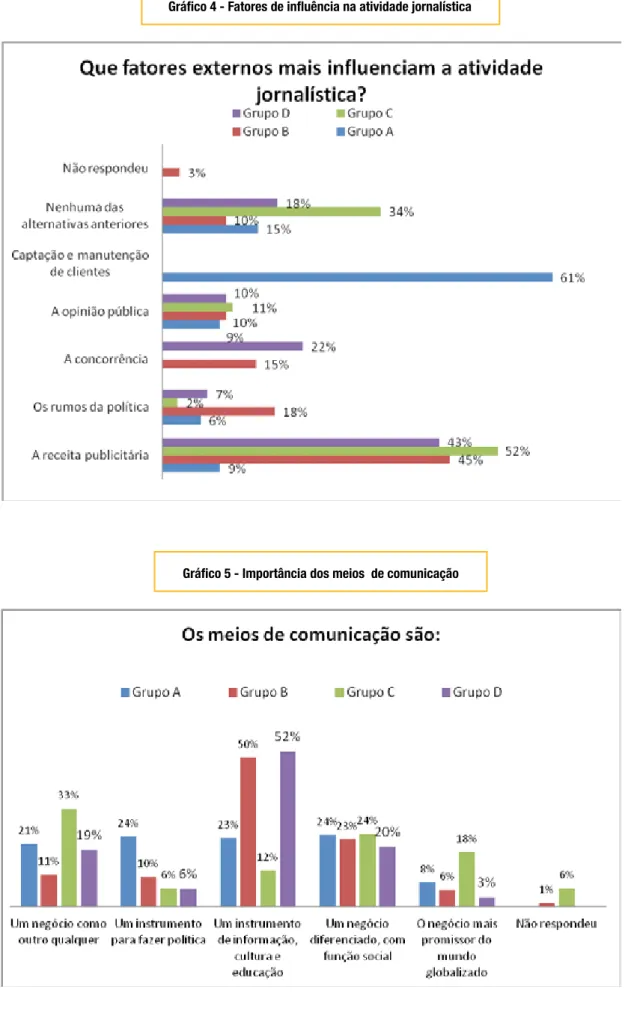 Gráfico 5 - Importância dos meios  de comunicação