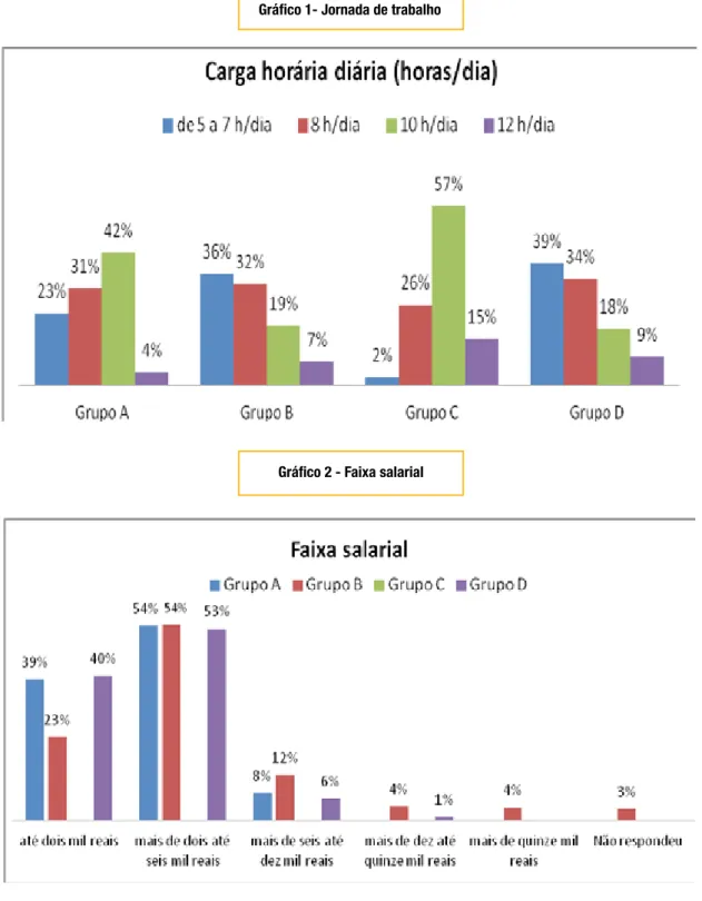 Gráfico 2 - Faixa salarial Gráfico 1- Jornada de trabalho