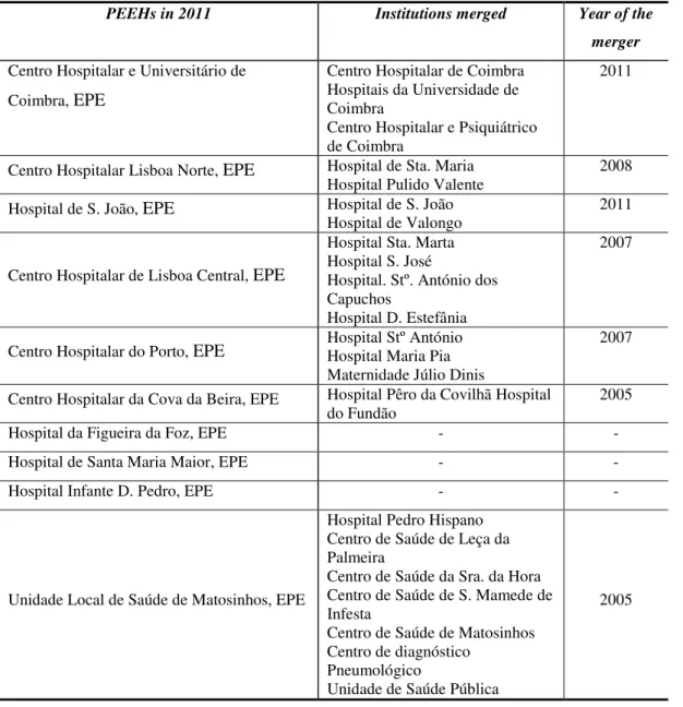 Table 5: PEEHs in 2011 and the Hospitals Merged Since 2007  