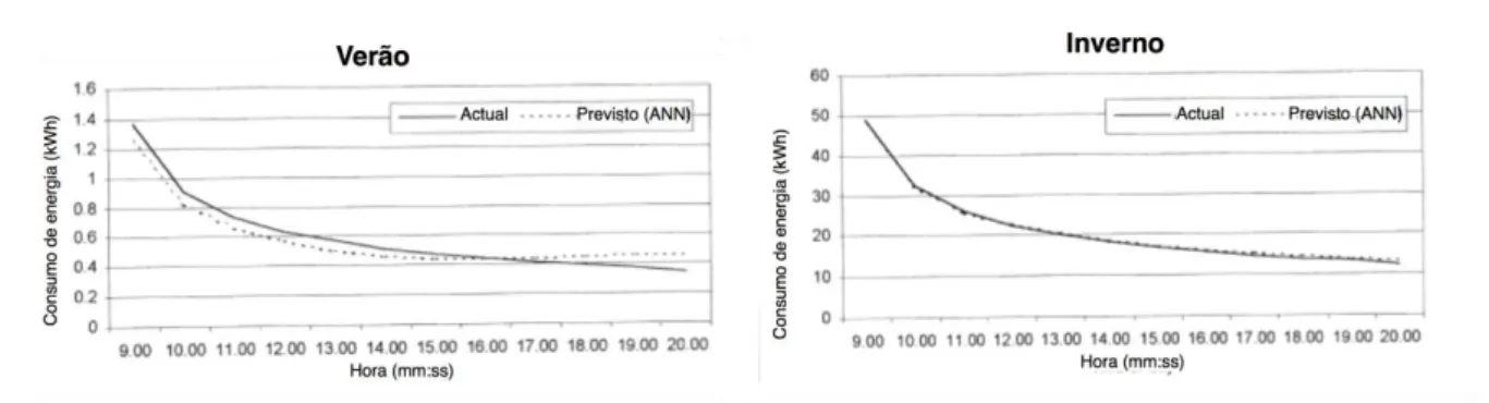 Figura 9 - Comparação entre a previsão e os dados reais - adaptado de Kalogirou e Bojic (2000) Por sua vez, Tso e Yau (2007) realizaram um comparativo entre diferentes técnicas de previsão de  consumo  de  energia  elétrica  com  base  em  dados  relativos