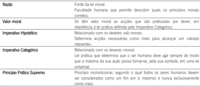 Tabela 1 – Princípios da Ética de Kant  Razão