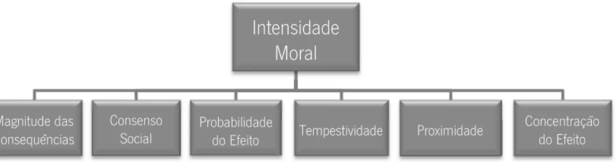 Figura 2 – As seis componentes da intensidade moral de Jones (1991) 