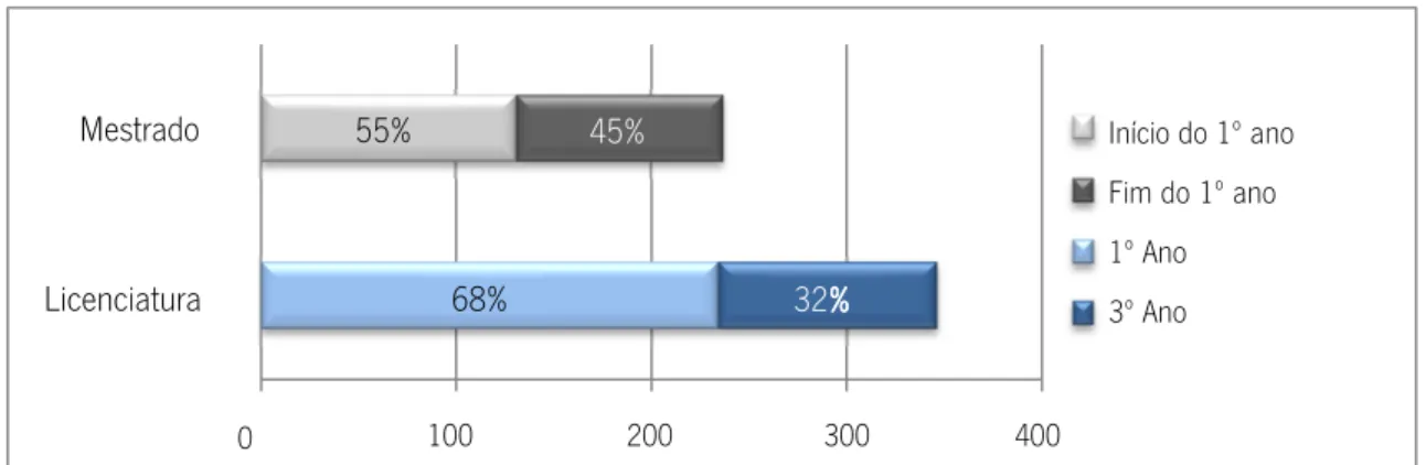 Gráfico 2 – Distribuição dos alunos da amostra por grau académico e ano curricular 