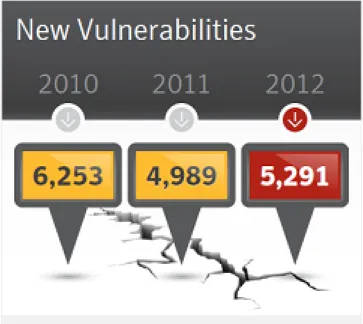 Figure 2.1: Trend of new vulnerabilities found each year, Symantec (2013).