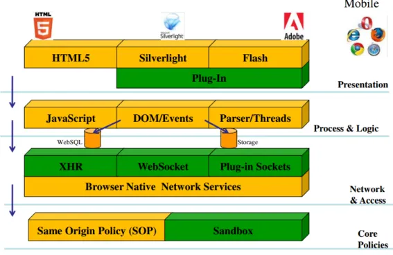 Figure 3.2: Browser architectural layers, [OWASP (2011)].