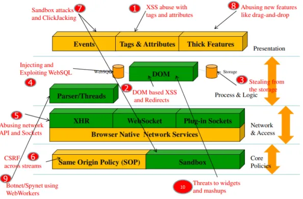 Figure 3.3: Browser attack vectors, [OWASP (2011)].