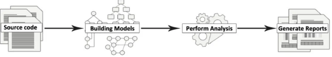 Figure 4.1: High level model of a static analysis tool.