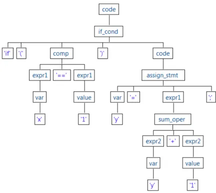 Figure 4.2: Parse tree generated in the example.