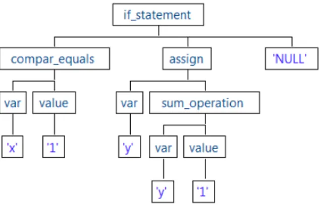 Figure 4.3: Abstract syntax tree for the example.