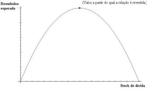 Figura 1: Representação gráfica da Curva de  Laffer para o alívio da dívida 