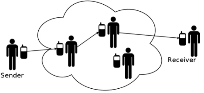 Figure 1.1: A scenario where social connections can be explored to route messages between mobile devices.