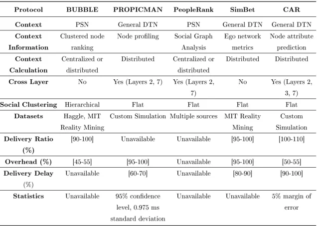 Table 2.1: Comparison of social-aware routing protocols