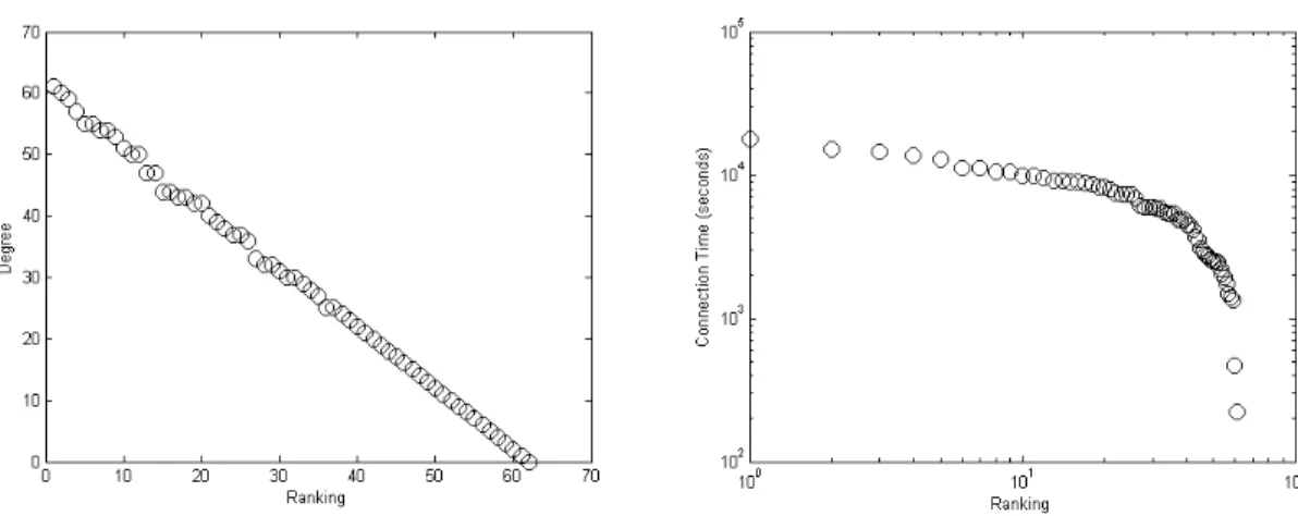 Figure 3.1: Degree and connection time node ranking for upmc/rollernet .