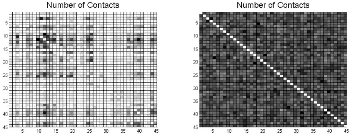 Figure 3.3 shows a heatmap representing the self-reported social network for the dataset st_andrews/sassy