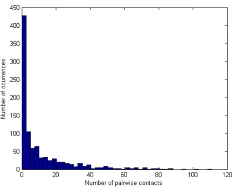 Figure 3.4: unimi/pmtr contact histogram.