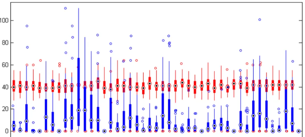 Figure 3.6: Box plot for unimi/pmtr (blue) and its simulation (red).