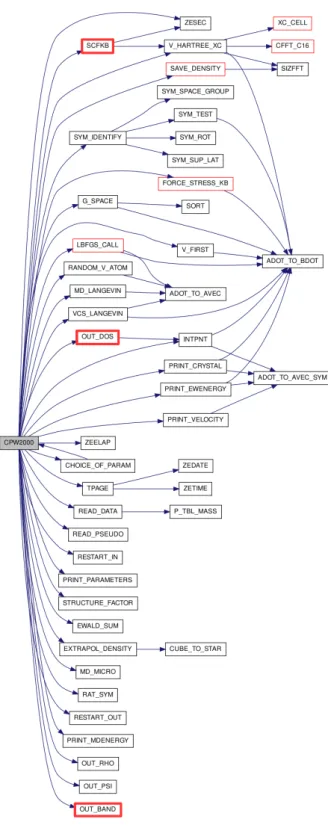 Figure 2.1: CPW2000 call graph. - Red boxes indicate that those functions call other
