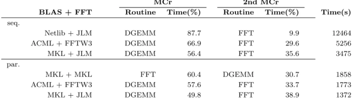 Table 2.1: CPW2000 Initial profiling - MCr stands for ”Most Consuming routine”;