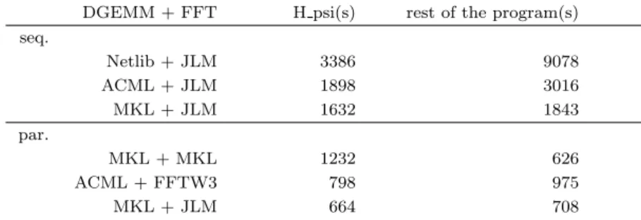 Table 2.1 and Fig.2.4 show that the fastest version, a combination of the parallel version of MKL BLAS library with JLM FFT parallel version, ends all operations in 1372 seconds