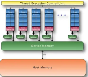 Figure 2.6: Architecure of a CUDA capable device - General CUDA architecture overview (33).