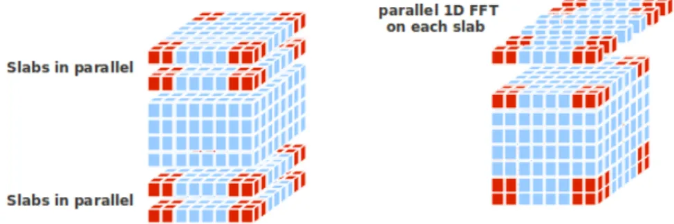 Figure 3.2: Parallel implementation problem in CPW2000. - Different parallelism implementations with different libraries.