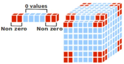 Figure 3.3: Single 1D transform. - Morphology of each 1D sub-transform. Each 1D sub-transform normally has a size of 100 complex points, where only half are non zero and are located on the edges