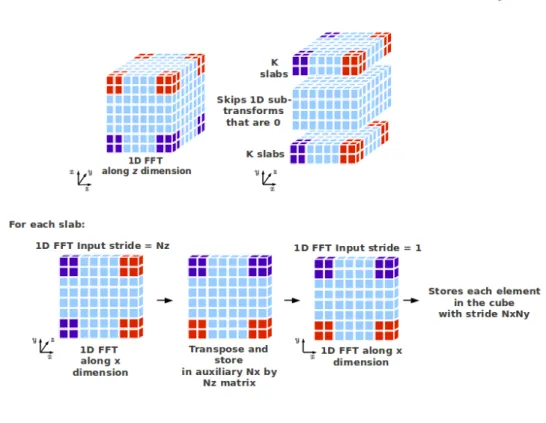 Figure 3.4: Improved FFT. - Blue cubes hold zero values or values that do not matter to the convolution morphology, while the red/magenta ones contain the wanted values after the transformation.