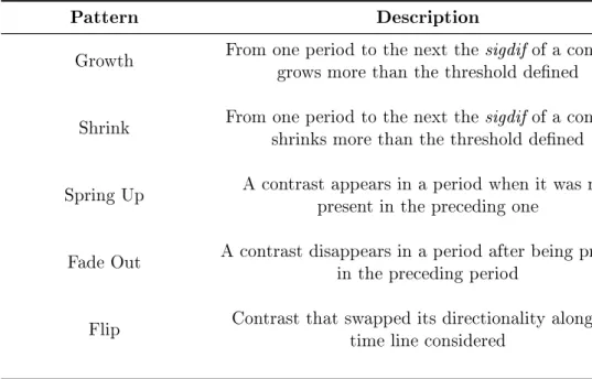 Table 3.1 summarizes all the patterns introduced in this section.