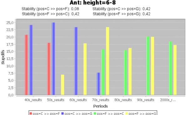 Figure 3.4: Histogram for a specic antecedent showing all contrasts contained
