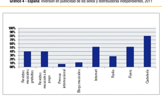 Gráfico 4 - España: inversión en publicidad de los sellos y distribuidoras independientes, 2011