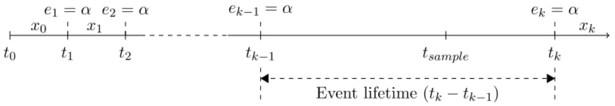 Figure 2.3: The timeline of a simple DES with one α event is depicted. The lifetime of an event of one DES is the time between two consecutive identical events, in this example, around t sample