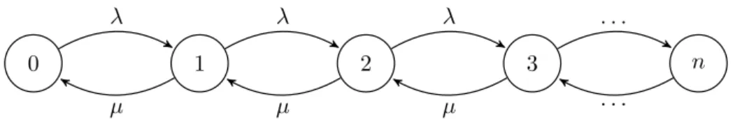 Figure 2.4: A discrete event system of the D/D/1/n stack.