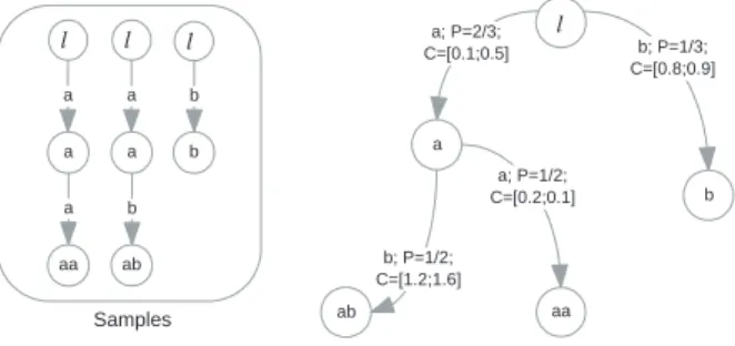 Figure 3.1: Example of a prefix tree constructed from three sample executions. It has five nodes and four transitions each one annotated.