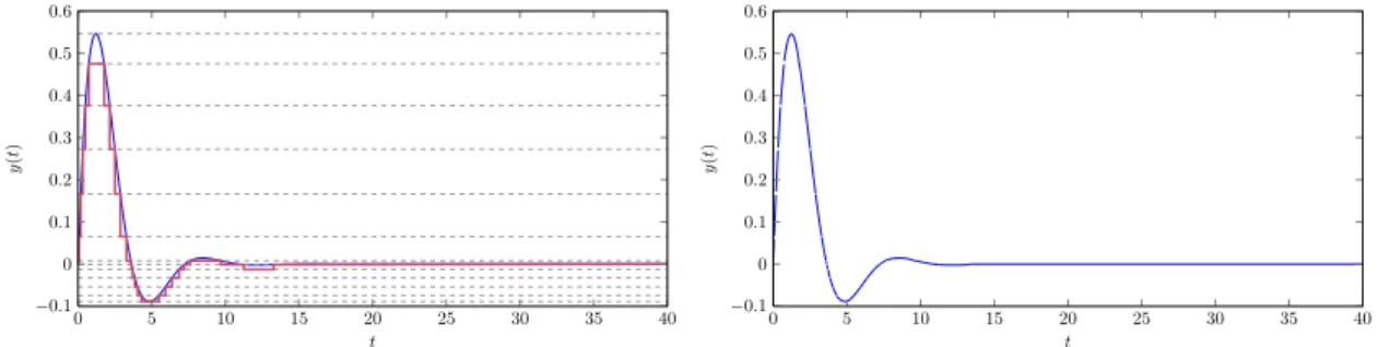 Figure 4.4: The graph (left) depicts the output of a second-order differential equation