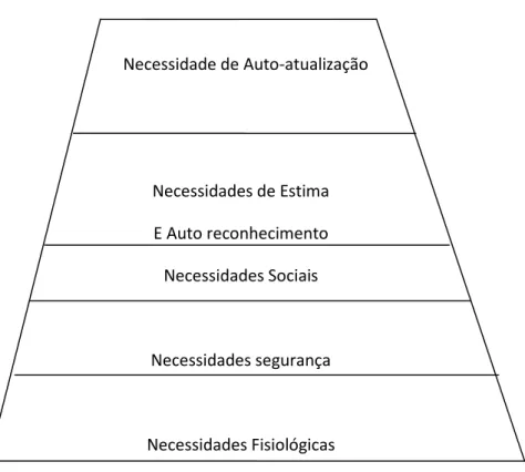 Figura 1 : A hierarquia das necessidades de Maslow 