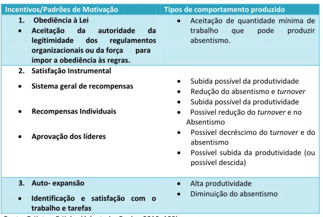 Tabela 4 : Padrões de Motivação, sistema de recompensas tipos de comportamento produto  Incentivos/Padrões de Motivação  Tipos de comportamento produzido 