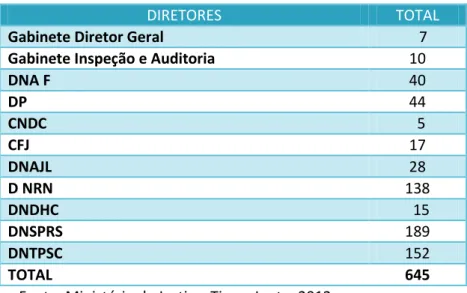 Figura 5: Distribuição de funcionários por género . 