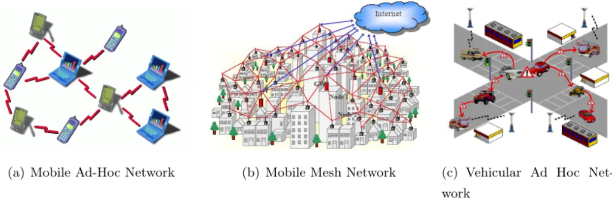 Figure 2.1: Some examples of Wireless Ad-Hoc Networks
