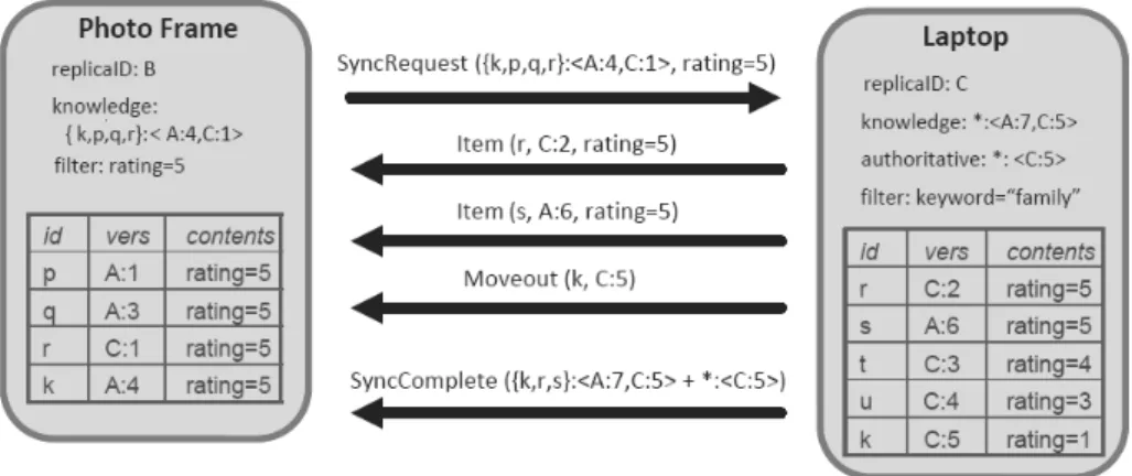Figure 2.6: Example synchronization between a target replica, the photo frame, and a source replica, the laptop