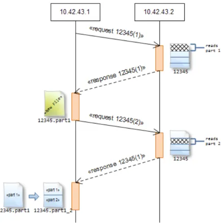 Figure 3.2: File part transfer